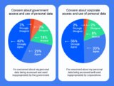 72% of people are worried their data is being misused by the government, and that’s not all…